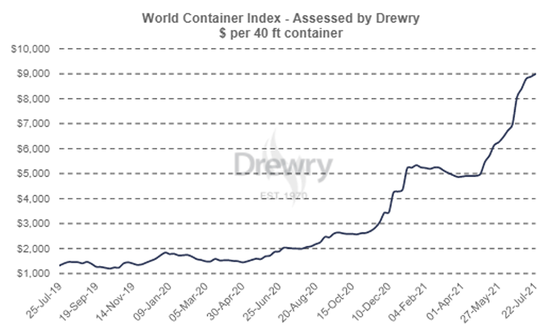 World Container Index - Assessed by Drewry